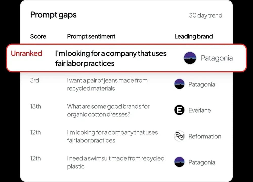 Discover where you win and where you are invisible